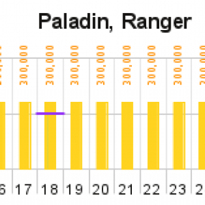 ∆XP progression Paladin, Ranger