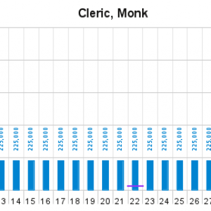 ∆XP progression Cleric, Monk