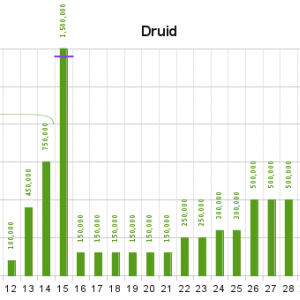 ∆XP progression Druid
