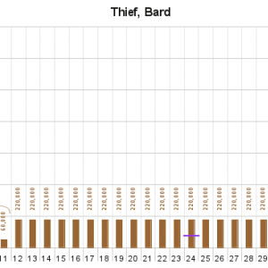 ∆XP progression Thief, Bard