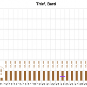 THUMBNAIL for ∆XP progression Thief, Bard